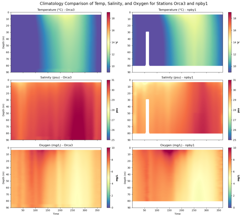 Puget Sound Climatology